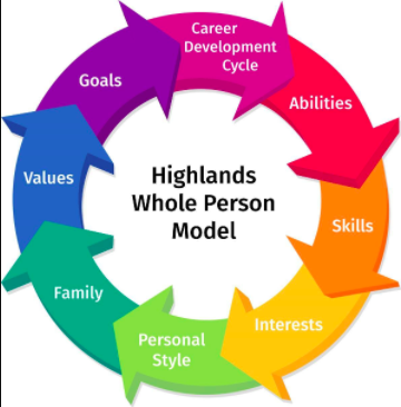 The Highlands Whole Person Model